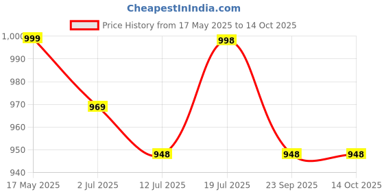 amazon.in sidhidata Women's Full Crushed Digital Printed Pure Georgette Saree With Unstitched Blouse Piece sidhidata Price History Graph from 17 May 2025 to 14 Oct 2025