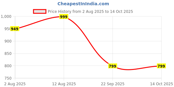 amazon.in sidhidata Women's Georgette Digital Printed Ready To Wear one Minute Saree With Unstitched Blouse Piece sidhidata Price History Graph from 2 Aug 2025 to 13 Oct 2025
