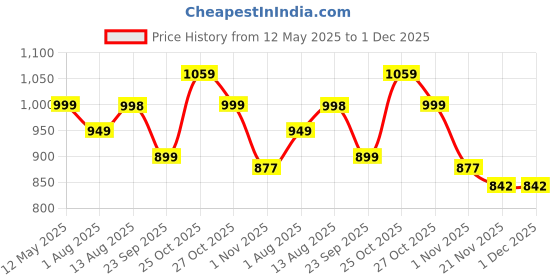 amazon.in sidhidata Women's Georgette Printed Ready To Wear one Minute Saree With Unstitched Blouse Piece (Candy_Free Size) sidhidata Price History Graph from 12 May 2025 to 30 Nov 2025