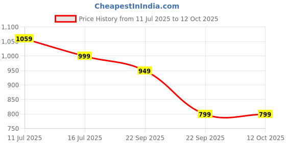 amazon.in sidhidata Women's Georgette Printed Ready To Wear one Minute Saree With Unstitched Blouse Piece (RTW Lilly_Free Size) sidhidata Price History Graph from 11 Jul 2025 to 12 Oct 2025