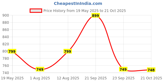 amazon.in sidhidata Women's Georgette Printed Saree With Unstitched Blouse Piece (Elephant White_White_Free Size) sidhidata Price History Graph from 19 May 2025 to 21 Oct 2025