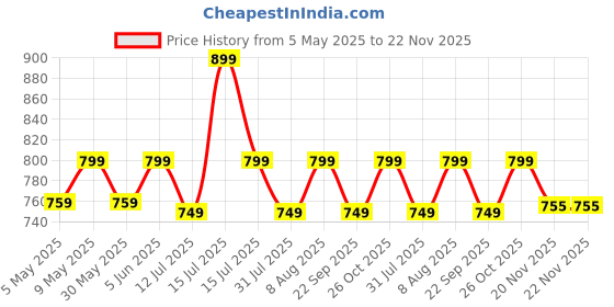 amazon.in sidhidata Women's Heavy Chanderi Cotton Embroidery Work Unstitched Salwar Suit Dress Material With Nazmin Work Dupatta (Free Size) sidhidata Price History Graph from 5 May 2025 to 22 Nov 2025