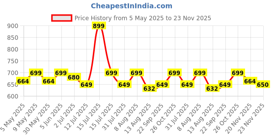 amazon.in sidhidata Women's Heavy Cotton Embroidery Work Unstitched Salwar Suit Dress Material With Chanderi Work Dupatta (Free Size) sidhidata Price History Graph from 5 May 2025 to 23 Nov 2025