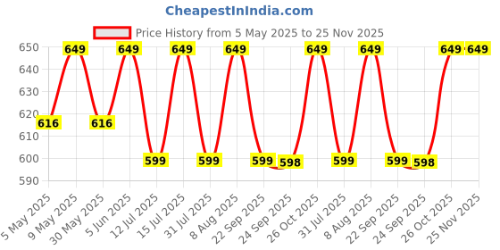 amazon.in sidhidata Women's Heavy Cotton Embroidery Work Unstitched Salwar Suit Dress Material With Chinon Bandhani Printed Dupatta (Free Size) sidhidata Price History Graph from 5 May 2025 to 25 Nov 2025