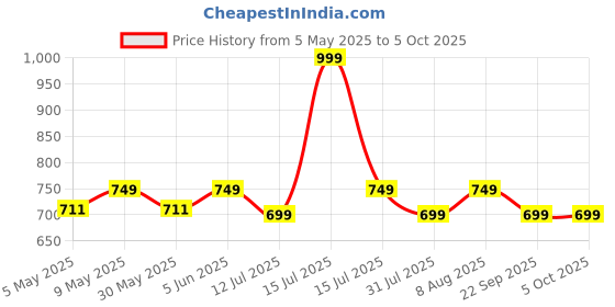 amazon.in sidhidata Women's Heavy Cotton Thread & Sequence Embroidery Work Unstitched Salwar Suit Dress Material With Chanderi Sequence Work Dupatta (Free Size) sidhidata Price History Graph from 5 May 2025 to 5 Oct 2025