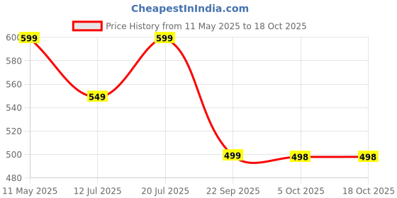 amazon.in sidhidata Women's Jacquard Silk Saree with Blouse Piece sidhidata Price History Graph from 11 May 2025 to 18 Oct 2025
