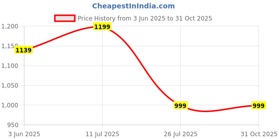 amazon.in sidhidata Women's Kanjivaram Banarasi Softy Soft Silk Saree With Unstitched Blouse Piece (Softy) sidhidata Price History Graph from 3 Jun 2025 to 31 Oct 2025