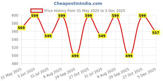amazon.in sidhidata Women's Kota Doria Cotton Manipuri Saree With Unstitched Blouse Piece sidhidata Price History Graph from 31 May 2025 to 5 Dec 2025