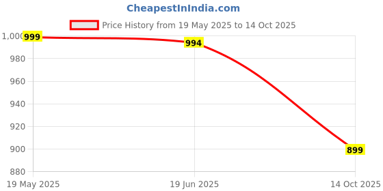 amazon.in sidhidata Women's Net Embroidered Sequence Work Saree With Unstitched Blouse Piece (Net Sequence) sidhidata Price History Graph from 19 May 2025 to 14 Oct 2025