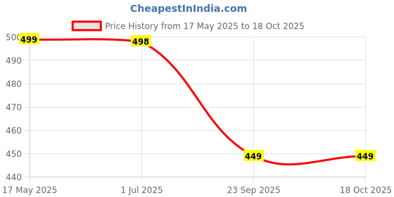 amazon.in sidhidata Women's Plain Georgette Saree With Unstitched Blouse Piece (Kiara Advani Black Saree) sidhidata Price History Graph from 17 May 2025 to 18 Oct 2025
