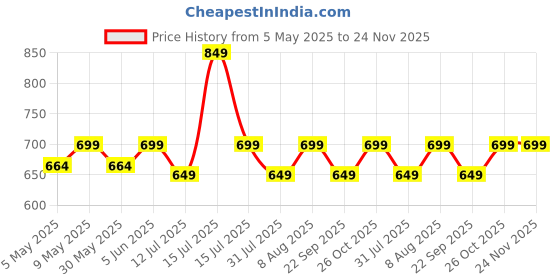 amazon.in sidhidata Women's Poly Cotton Embroidery Work Unstitched Salwar Suit Dress Material With Bandhej/Bandhani Print Dupatta (Free Size) sidhidata Price History Graph from 5 May 2025 to 24 Nov 2025