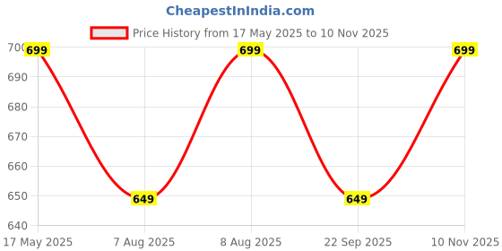 amazon.in sidhidata Women's Pure Viscose Chiffon Zari Lining Satin Boarder Saree With Unstitched Blouse Piece (Sreeleela) sidhidata Price History Graph from 17 May 2025 to 10 Nov 2025