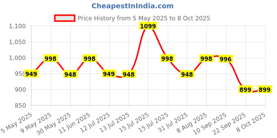 amazon.in sidhidata Women's Soft Zimmy Choo Fandy Silk Saree With Hand Work Lace Boarder & Comes With Unstitched Blouse Piece (Chhaava) sidhidata Price History Graph from 5 May 2025 to 8 Oct 2025