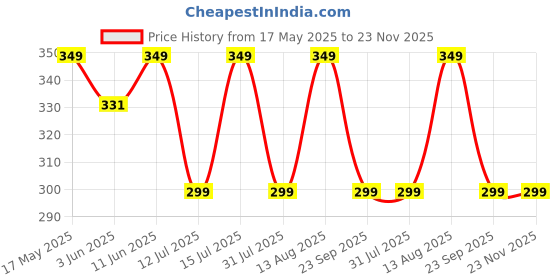 amazon.in sidhidata Women's Women's Crepe Printed Patiyala Salwar Suit Dress Material Suit (DM 501 Chiku Red_Chiku & Red_Unstitched) sidhidata Price History Graph from 17 May 2025 to 22 Nov 2025