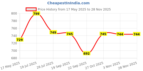 amazon.in sidhidata Women's Woven Synthetic Saree With Blouse Piece sidhidata Price History Graph from 17 May 2025 to 27 Nov 2025
