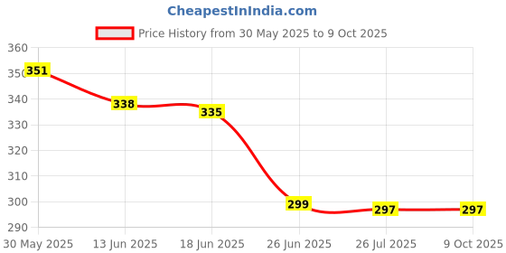 amazon.in SidhiK Tyre Polish Kit for Instant Shine | Tyre Shine Restorer | Prevents Fading & Cracking of Tyres | Non-Greasy, Long-Lasting Deep Gloss | 300ml (Standard-II, Pack of 2) Price History Graph from 30 May 2025 to 8 Oct 2025