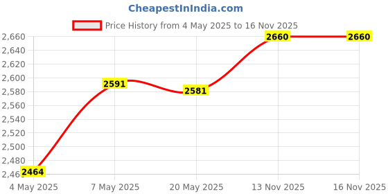 amazon.in Sidiwen Backlit Mini Keyboard Touchpad Mouse, Mini Wireless Keyboard With Touchpad And Multimedia Keys For Android Tv Box Smart Tv Htpc Ps3 Smart Phone Tablet Mac Linux Windows Os Price History Graph from 4 May 2025 to 16 Nov 2025