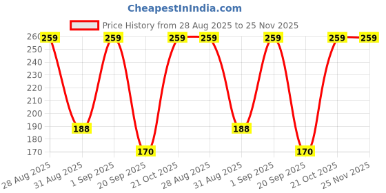 amazon.in Sidkudil Kawaii Phone Charms for Iphone Beaded Phone Chain Strap Set of 1 Pc Phone Charm for Phone Case Mobile Phone Charm Strap Lanyards Camera & Bag Charms Phone Accessories for Girls Phone Chain Price History Graph from 28 Aug 2025 to 25 Nov 2025