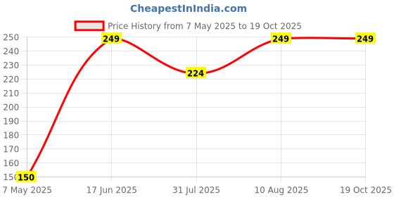 amazon.in SIDRUM 360° Mobile Tripod Holder Attachment - for Tripod & Selfie Stick (360-BLK) Price History Graph from 7 May 2025 to 18 Oct 2025
