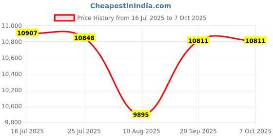amazon.in sidrum Camera Backpack Large Capacity, DSLR Camera Bag with with TSA Lock,Quick Access,17-Inch Laptop Compartment, Adjustable Straps - Fits Camera Stabilizer,Drone (R3-Black) sidrum Price History Graph from 16 Jul 2025 to 7 Oct 2025