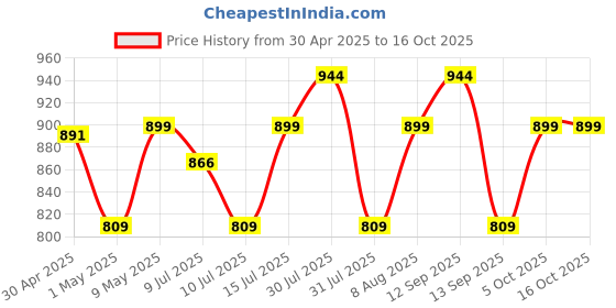amazon.in sidrum Camera Backpack with Removable Padded Dividers & Rain Cover | Camera Bag fits Tripod and 12.9" Tablet (Black) sidrum Price History Graph from 30 Apr 2025 to 16 Oct 2025