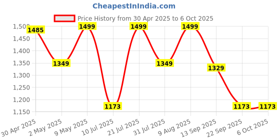amazon.in sidrum Camera Bag for DSLR, Lenses, Tripod | Dlsr Backpack Convertible Sling bag | Zippered design in front and side for quick access camera and lens. sidrum Price History Graph from 30 Apr 2025 to 5 Oct 2025