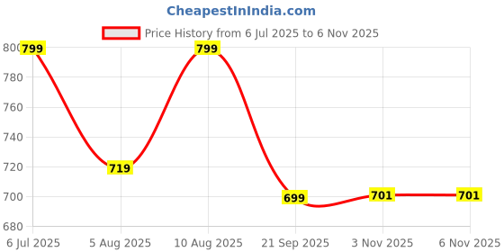amazon.in SIDRUM CNC Aluminium Alloy Three-Way Pivot Arm Mount Adapter for GoPro, Sjcam Yi, Eken and All Other Action Cameras (Swivel-ARM-Black) Price History Graph from 6 Jul 2025 to 5 Nov 2025