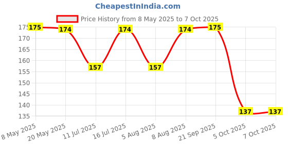 amazon.in SIDRUM J Hook Buckle Mount for Gopro, Helmet Mount Base Compatible with All GoPro Max/GoPro Hero 10 9 8 7 6 5 4 3+ 3 HD and Other Action Cameras(JHook+Screw) Price History Graph from 8 May 2025 to 5 Oct 2025
