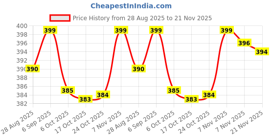 amazon.in SIDRUM Paracord Camera Wrist Strap Lanyard with Quick Release Screw for Insta 360 X3, X2, Universal Hand Strap for DSLR Cameras, Action Cameras, Selfie Sticks Price History Graph from 28 Aug 2025 to 21 Nov 2025