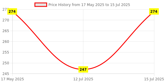 amazon.in SIDRUM Tripod Mount Monopod Adapter for GoPro, SJCAM, YI, EKEN and All Other Action Cameras (Set of 3) sidrum Price History Graph from 17 May 2025 to 15 Jul 2025