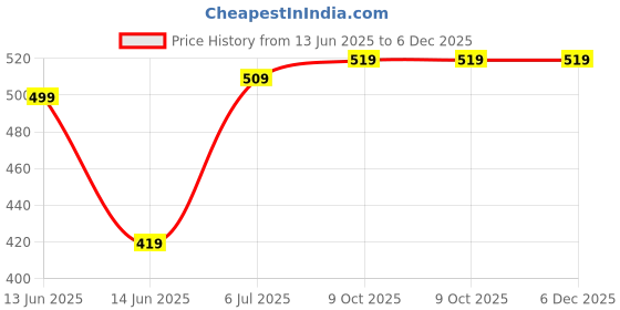 amazon.in SIE Flexible Electrical Conduit Pipe to Safeguard Wires & Cables Silver Galvanized Steel || (12MM 5 MTR) Price History Graph from 13 Jun 2025 to 5 Dec 2025