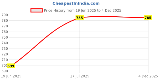 amazon.in SIE Flexible Electrical Conduit Pipe to Safeguard Wires & Cables Silver Galvanized Steel || (19mm 10 MTR) Price History Graph from 19 Jun 2025 to 4 Dec 2025