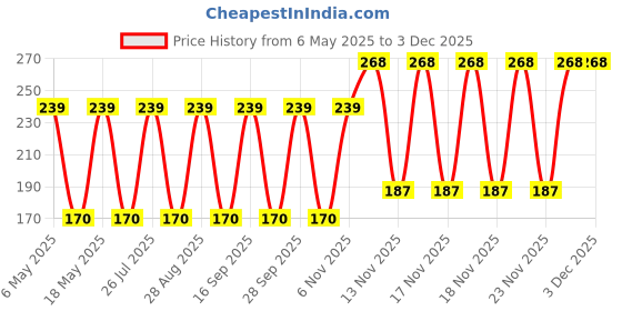 amazon.in Siemens 16A 1 Pole Miniature Circuit Breaker (5SL61167RC, White) Price History Graph from 6 May 2025 to 2 Dec 2025