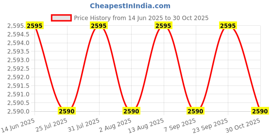 amazon.in Siemens 3Tw72911Aw68-1Hp, 0.75Kw Dol Starter 1.6-2.5A/415 Vac Price History Graph from 14 Jun 2025 to 30 Oct 2025
