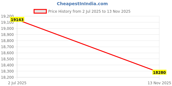 amazon.in Siemens 3Va11165Ed320Aa0-160A 3P 55Ka Ftfm 415Vac 50Hz Price History Graph from 2 Jul 2025 to 13 Nov 2025