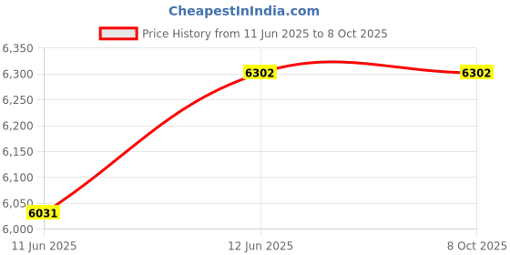 amazon.in Siemens 3Va96040Qb00 Connection Extension Front-Side 4 Units Accessory For 3Va1/2 Price History Graph from 11 Jun 2025 to 8 Oct 2025