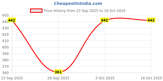 amazon.in Siemens 5SL61027RC-2A 1P 1MW 7.5kA TYPE:"C" AC:240 /415V 50-60Hz MCB Price History Graph from 23 Sep 2025 to 16 Oct 2025