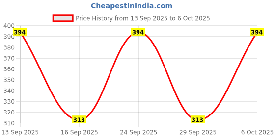 amazon.in Siemens 5SL61067RC Miniature Circuit Breaker MCB - 1 Pole C Curve Type 6 A Price History Graph from 13 Sep 2025 to 6 Oct 2025