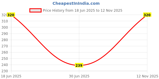 amazon.in Siemens 5SL61107RC 10 A Single Pole MCB Price History Graph from 18 Jun 2025 to 12 Nov 2025