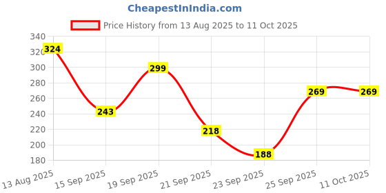 amazon.in Siemens 5SL61207RC 20A 1 Pole Miniature Circuit Breaker (White) Price History Graph from 13 Aug 2025 to 10 Oct 2025