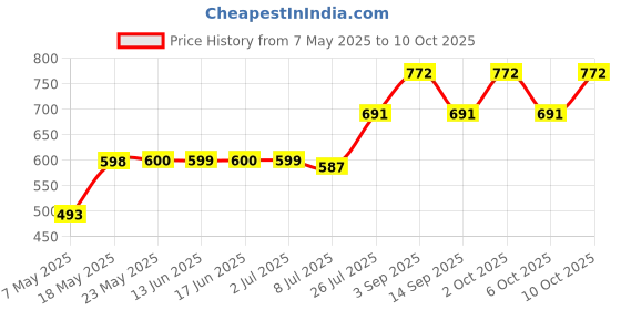 amazon.in Siemens 5SL62257RC-25A 2P 2MW 7.5kA TYPE:"C" AC:240/415V 50-60Hz MCB Price History Graph from 7 May 2025 to 6 Oct 2025