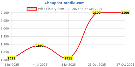 amazon.in Siemens 5SL63637RC 63 A Three Pole MCB Price History Graph from 1 Jul 2025 to 26 Oct 2025