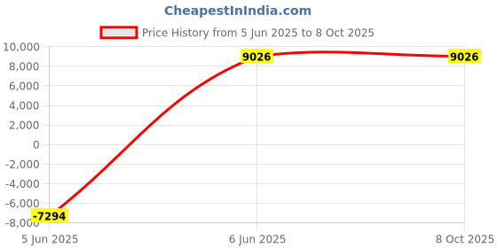 amazon.in Siemens 7Kt0310 -Smart 7Kt Multifunction Meter Accuracy Class 1 & Inbuilt Modbus Rtu Communication Price History Graph from 5 Jun 2025 to 7 Oct 2025