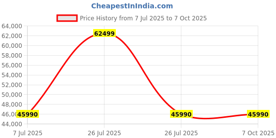 amazon.in SIEMENS 8 kg Fully Automatic Front load Condenser Tumble Clothes Dryer WP31G200IN, White, Inbuilt Heater Price History Graph from 7 Jul 2025 to 7 Oct 2025