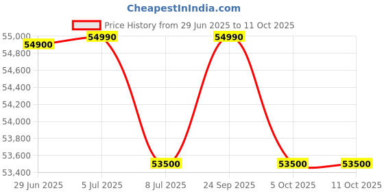 amazon.in Siemens 9 kg Fully Automatic Front load Condenser Tumble Clothes Dryer WP41G208IN, Silver Inox, Inbuilt Heater Price History Graph from 29 Jun 2025 to 10 Oct 2025
