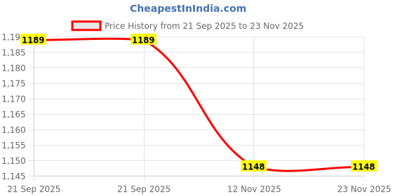 amazon.in Siemens Contactors And Relays - 3RT20151AP01-3RT20151AP01 Price History Graph from 21 Sep 2025 to 23 Nov 2025