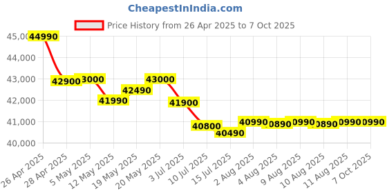 amazon.in Siemens iQ500 8 Kg 1400 RPM Fully Automatic Front Load Washing Machine (WG34A20SIN, Graphite, Inverter Motor, AntiVibration Design, waterPerfect Technology) Price History Graph from 26 Apr 2025 to 7 Oct 2025