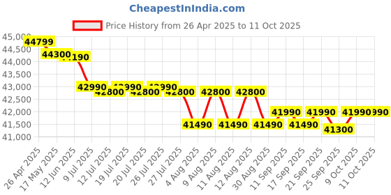 amazon.in Siemens iQ700 Washing Machine Front Loader 9 kg 1400 rpm WG44A2ZSIN (Silver, Inverter Motor, Energy Efficient) Price History Graph from 26 Apr 2025 to 10 Oct 2025