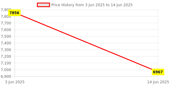 amazon.in Siemon TESTAR-2 66 Block to RJ-11 Adapter, 2-Wire Price History Graph from 3 Jun 2025 to 14 Jun 2025