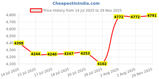 amazon.in sienien Belt Bag For Women Fanny Pack With Adjustable Strap Waterproof, 62:Black Gold, One Size, Fashionable sienien Price History Graph from 14 Jul 2025 to 29 Nov 2025